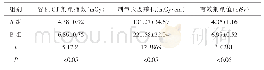 《表2 A组与B组患儿CT检查辐射剂量情况》