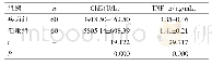 表1 疾病组与健康组血清Ch E、TNF-α水平比较