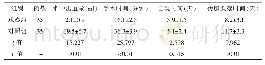 《表1 对两组患者临床指标的比较（±s)》