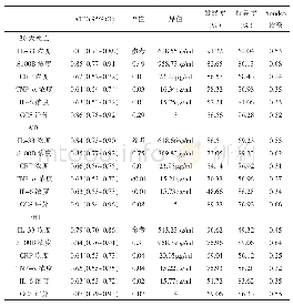 表3 s TBI患者血清IL-33浓度对不良事件的预测价值分析