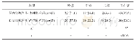 表2 两组患者的临床疗效比较（例/%）