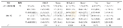 表2 两组患者不同公式的屈光预测结果（D)