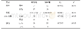 《表1 联合组和局麻组术前基础资料比较》