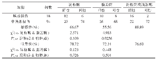 表2 血清淀粉酶和脂肪酶对术后胰腺损伤的诊断敏感性与特异性