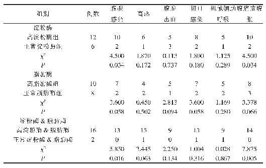 表3 胰腺损伤患者的术后并发症情况分析