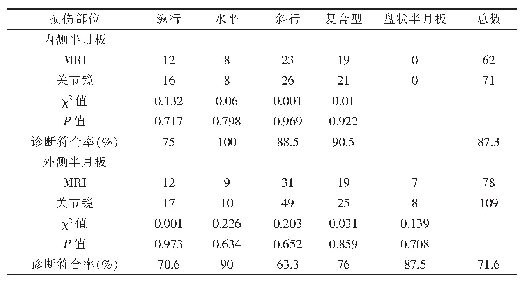 表2 ACL损伤合并半月板损伤中MRI对半月板损伤类型的诊断符合率（%）