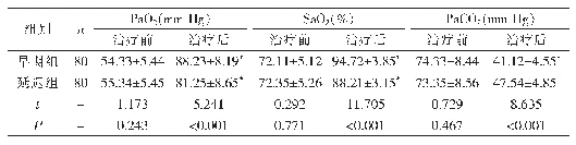 《表2 两组血气指标比较（n=80)》