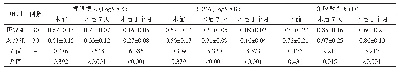 表1 两组手术前后视力情况变化的比较