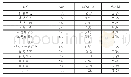 《表1:参加此次宴会宗室人员的爵位构成统计表》