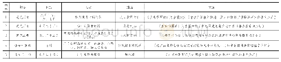 《表3：《黑图档》所见清代道光朝东北地区风雹灾一览表》