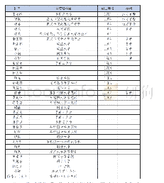 表1:清末瑞安留日学生名录