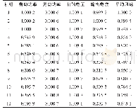 《表3 风电机组运行状态变量矩阵》