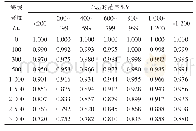 《表1 不同海拔高度和U90%值的海拔修正系数k》