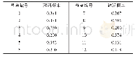 《表1 1 对节点6,9加防护措施后各节点激活概率的变化》