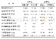 表1 尿素水解和热解经济性比较