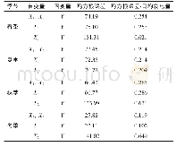 《表4 各季节光伏发电量回归分析》