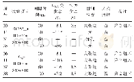 《表8 CM621在不同时间间隔MWMPC下的耐受试验结果》