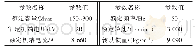 《表1 调相机主机参数：300 Mvar调相机油膜振荡故障诊断及治理》