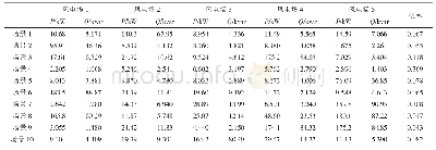 表B1传统场景生成及其概率