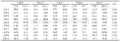 《表B2多风电相关性场景生成及其概率》