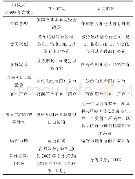 表1 巴西电力市场三个阶段模式对比