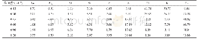 表7 沉积样品能谱分析结果（高岭土梯度添加量）