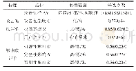 表2 攻击难度与收益影响标准