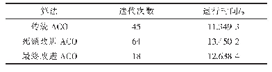 表1 仿真比较：基于ACO-PSO算法的变电站巡检机器人路径规划研究