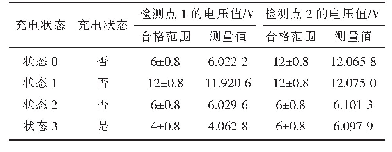 表2 连接确认测试结果：电动汽车非车载充电机互操作性测试研究