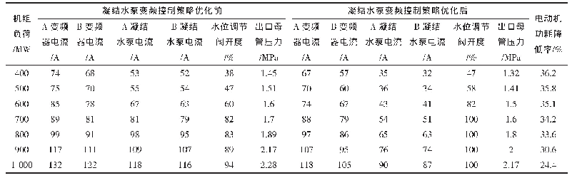 《表1 不同负荷下凝结水泵控制策略优化前后的功耗比较》