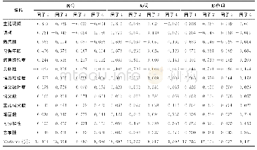 《表5 因子分析结果：汉语双字词常模特征跨词性对比研究》