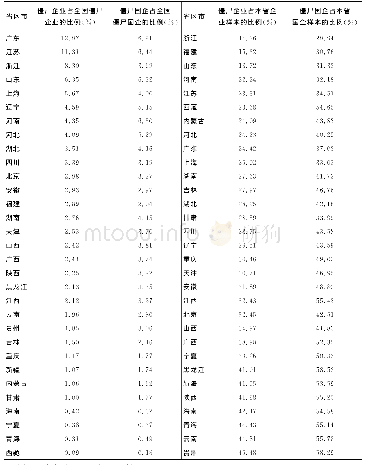 表3 僵尸企业的区域分布