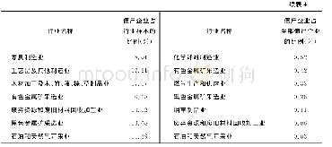 《表4 僵尸企业的行业分布》