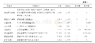 《表1 主要变量定义与描述性统计》