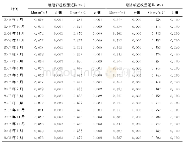 表1 1 中国跨境电商出口数量（ln frequency）的全局空间自相关