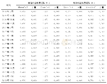 《表1 1 中国跨境电商出口数量（ln frequency）的全局空间自相关》