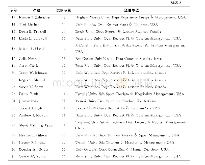 表3 1998—2018年总发文量大于等于10篇的高产作者概况