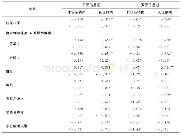 表3 不同信息刺激下认证猪肉与非认证猪肉购买频率影响因素的有序Probit回归结果