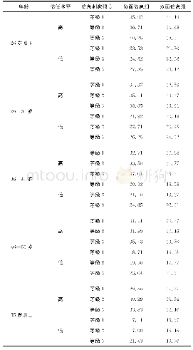 《表5 估计不同消费群体的边际支付意愿》