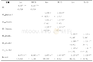 《表7 股权激励影响企业风险承担的具体方式及行权限制的异质性影响》