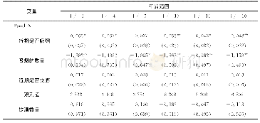 表2 新农保养老金收益对结果变量的影响