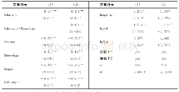 表5 模型（1-1）、模型（1-2）的估计结果