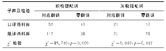 《表5 等级趋弱级差资源搭配型式的口笔译重构》