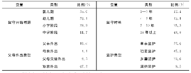表3 留守变量描述统计（n=137)