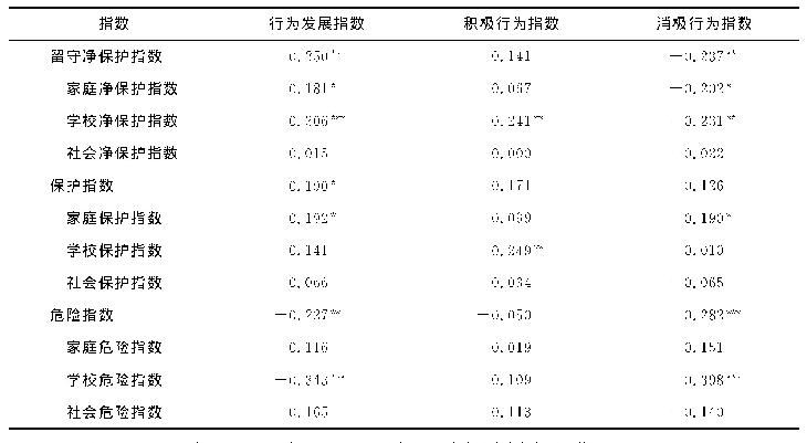 表7 行为与各类因素的偏相关分析（df=126)