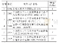 表3 改革开放以来国家有关职业教育重要政策文件中“质量”词频统计表
