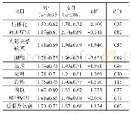 表3 海南省民族地区中职生SCL-90的性别差异