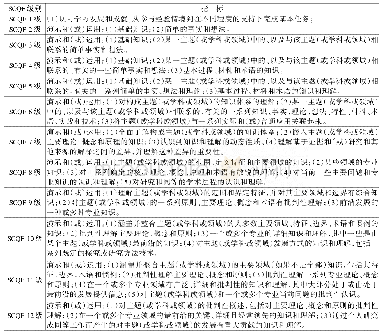 《表2 SCQF特征一：“知识与理解”指标体系（38个指标）[5]》