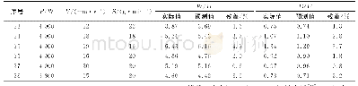 《表5 实验值与网络预测值的对比》