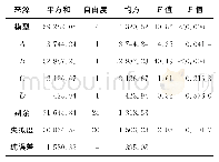 《表4 响应值为能耗的回归方程方差分析表》